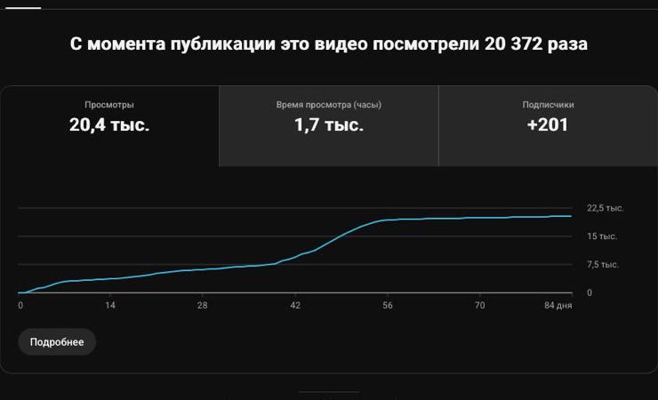 Скриншот YouTube Studio: 20 372 просмотра, 1,7 тыс. часов просмотра, +201 подписчик, кривая роста за 84 дня